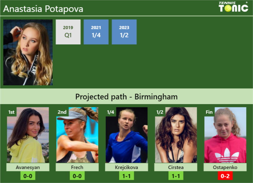 BIRMINGHAM DRAW. Anastasia Potapova’s prediction with Avanesyan next. H2H and rankings