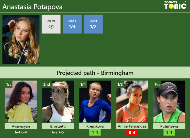 Anastasia Potapova Stats info