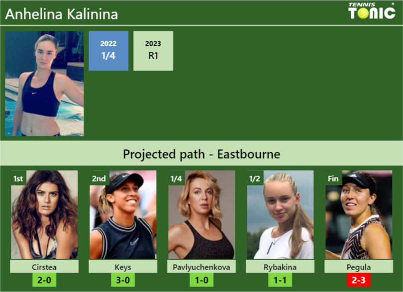 EASTBOURNE DRAW. Anhelina Kalinina’s prediction with Cirstea next. H2H and rankings – Tennis Tonic – News, Predictions, H2H, Live Scores, stats