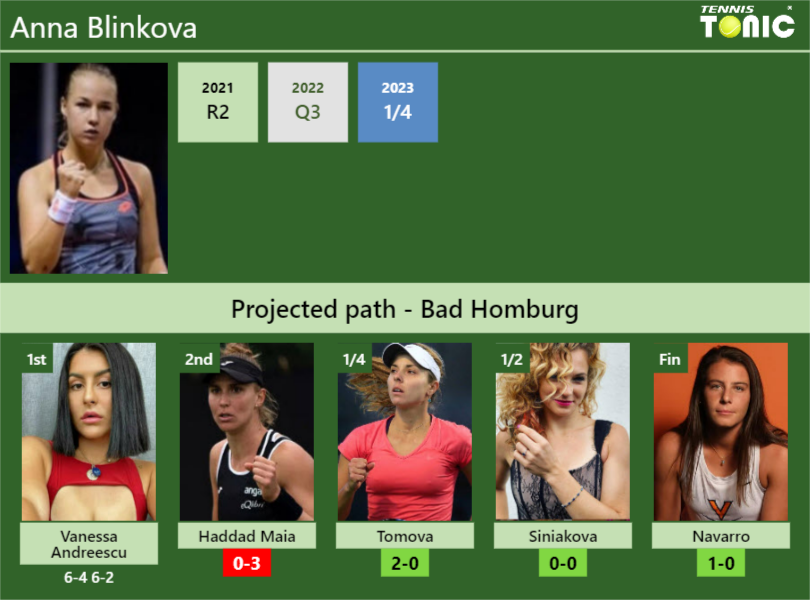 [UPDATED R2]. Prediction, H2H of Anna Blinkova’s draw vs Haddad Maia, Tomova, Siniakova, Navarro to win the Bad Homburg