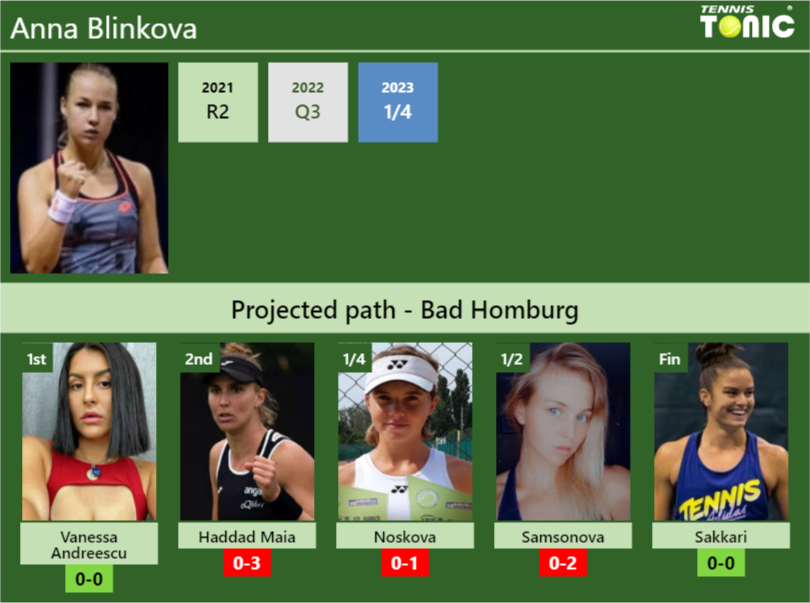 BAD HOMBURG DRAW. Anna Blinkova’s prediction with Andreescu next. H2H and rankings