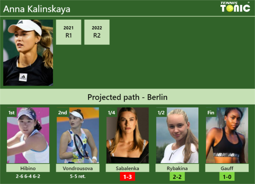 [UPDATED QF]. Prediction, H2H of Anna Kalinskaya’s draw vs Sabalenka, Rybakina, Gauff to win the Berlin