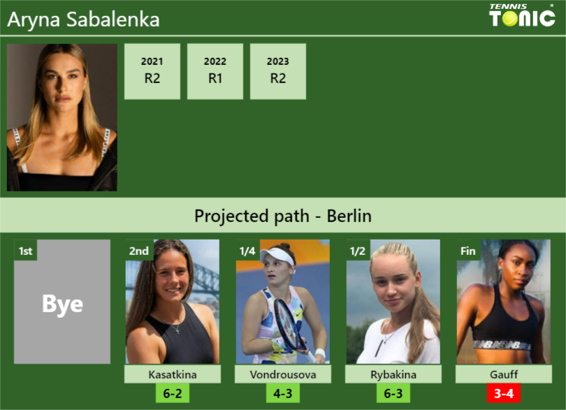 BERLIN DRAW. Aryna Sabalenka’s prediction with Kasatkina next. H2H and rankings – Tennis Tonic – News, Predictions, H2H, Live Scores, stats