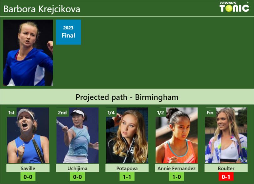 BIRMINGHAM DRAW. Barbora Krejcikova’s prediction with Gavrilova next. H2H and rankings – Tennis Tonic – News, Predictions, H2H, Live Scores, stats