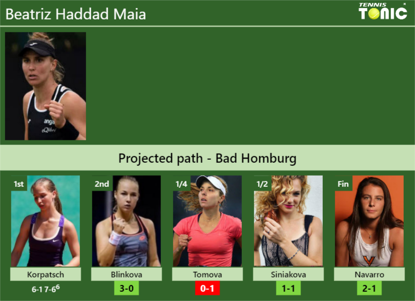 [UPDATED R2]. Prediction, H2H of Beatriz Haddad Maia’s draw vs Blinkova, Tomova, Siniakova, Navarro to win the Bad Homburg