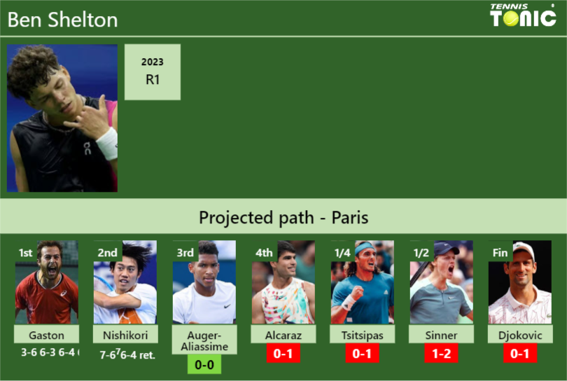 Updated R3 Prediction H2h Of Ben Sheltons Draw Vs Auger Aliassime Alcaraz Tsitsipas 4320