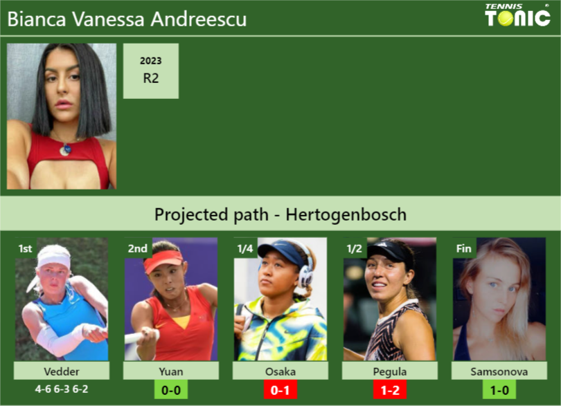 [UPDATED R2]. Prediction, H2H of Bianca Vanessa Andreescu’s draw vs Yuan, Osaka, Pegula, Samsonova to win the Hertogenbosch