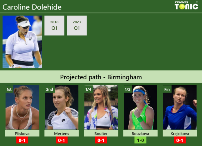 BIRMINGHAM DRAW. Caroline Dolehide’s prediction with Pliskova next. H2H and rankings – Tennis Tonic – News, Predictions, H2H, Live Scores, stats