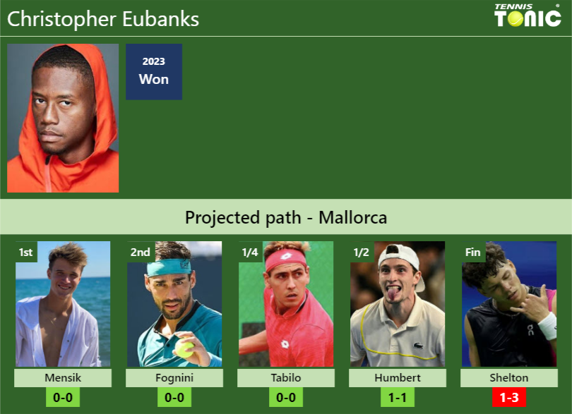 Christopher Eubanks Stats info