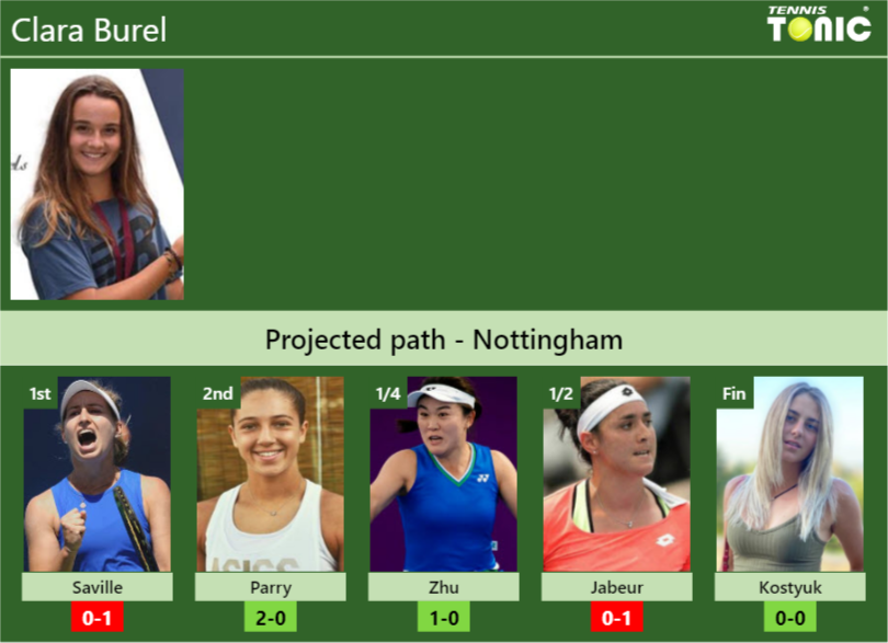 NOTTINGHAM DRAW. Clara Burel’s prediction with Gavrilova next. H2H and rankings