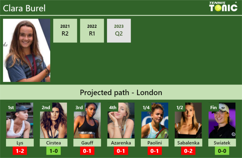 WIMBLEDON DRAW. Clara Burel’s prediction with Lys next. H2H and rankings