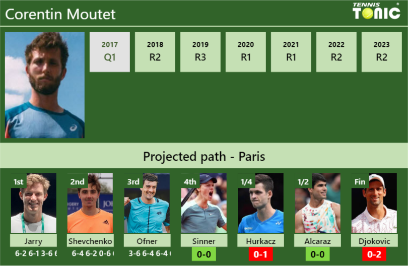 [UPDATED R4]. Prediction, H2H of Corentin Moutet’s draw vs Sinner, Hurkacz, Alcaraz, Djokovic to win the French Open