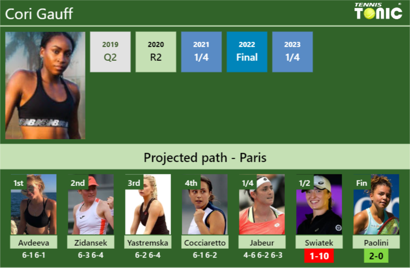 [UPDATED SF]. Prediction, H2H of Cori Gauff’s draw vs Swiatek, Paolini to win the French Open