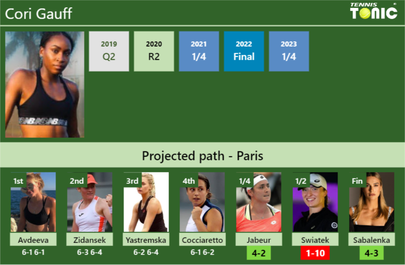 [UPDATED QF]. Prediction, H2H of Cori Gauff’s draw vs Jabeur, Swiatek, Sabalenka to win the French Open