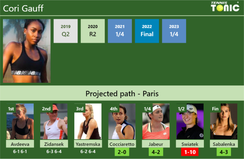 [UPDATED R4]. Prediction, H2H of Cori Gauff’s draw vs Cocciaretto, Jabeur, Swiatek, Sabalenka to win the French Open