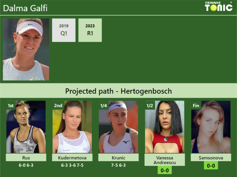 [UPDATED SF]. Prediction, H2H Of Dalma Galfi's Draw Vs Vanessa ...