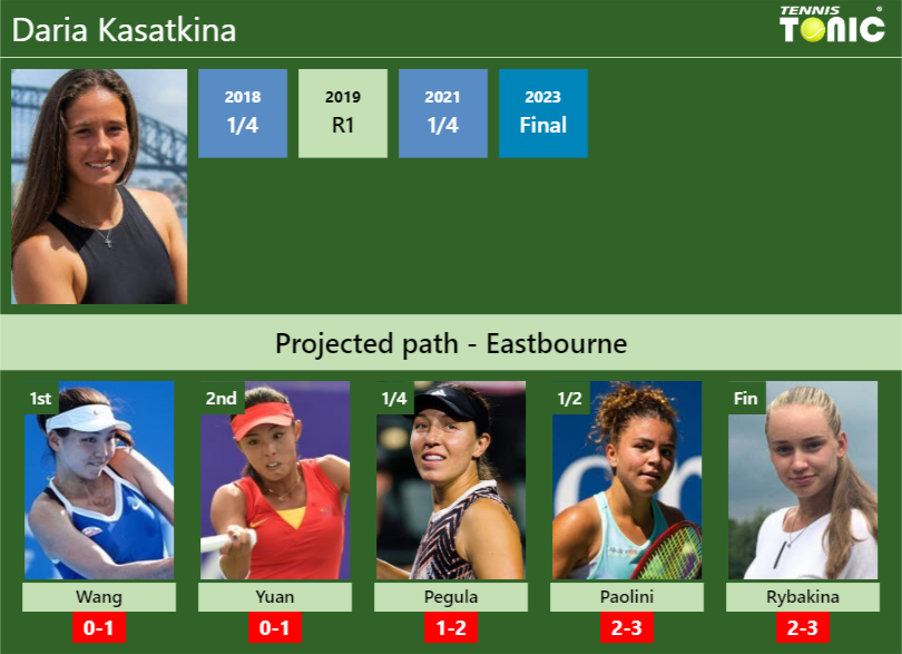 EASTBOURNE DRAW. Daria Kasatkina’s prediction with Wang next. H2H and rankings – Tennis Tonic – News, Predictions, H2H, Live Scores, stats