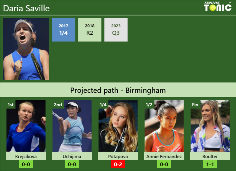 BIRMINGHAM DRAW. Daria Saville’s prediction with Krejcikova next. H2H and rankings – Tennis Tonic – News, Predictions, H2H, Live Scores, stats