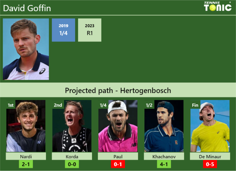 HERTOGENBOSCH DRAW. David Goffin’s prediction with Nardi next. H2H and rankings – Tennis Tonic – News, Predictions, H2H, Live Scores, stats