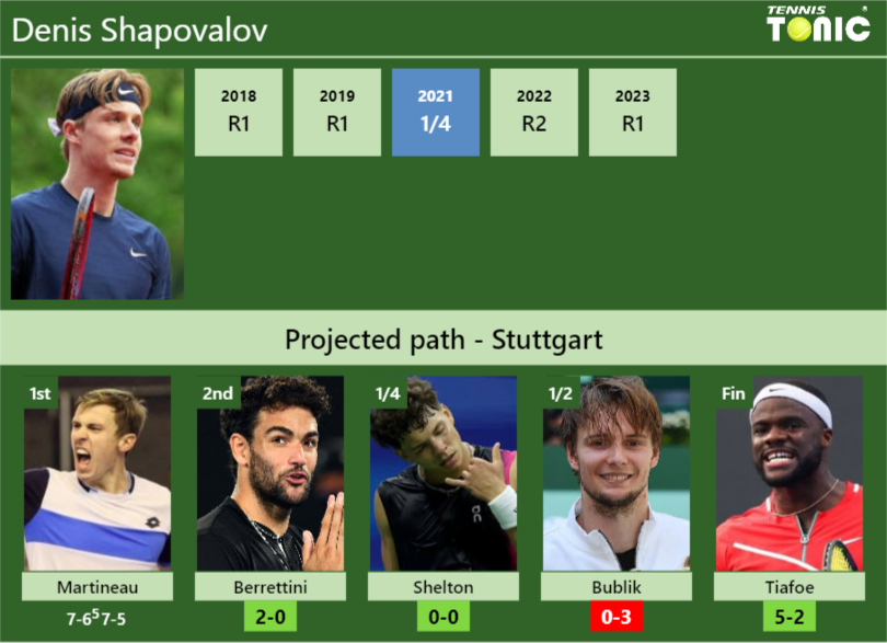 [UPDATED R2]. Prediction, H2H Of Denis Shapovalov's Draw Vs Berrettini ...