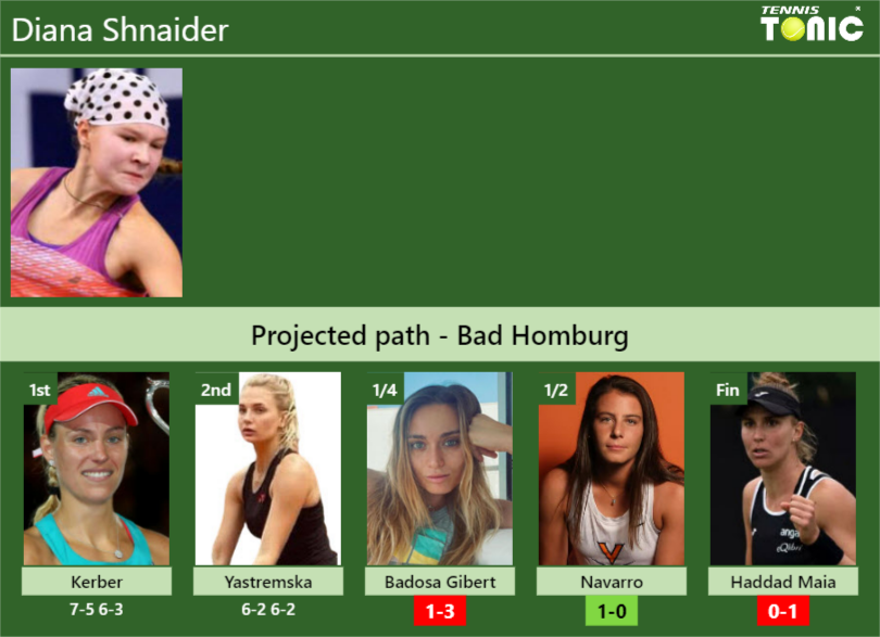 [UPDATED QF]. Prediction, H2H of Diana Shnaider’s draw vs Badosa Gibert, Navarro, Haddad Maia to win the Bad Homburg