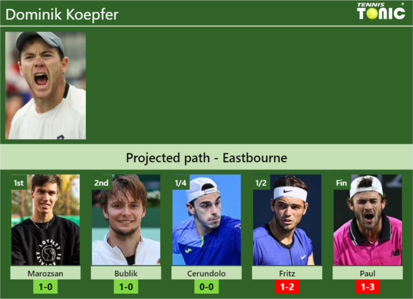 Dominik Koepfer Stats info