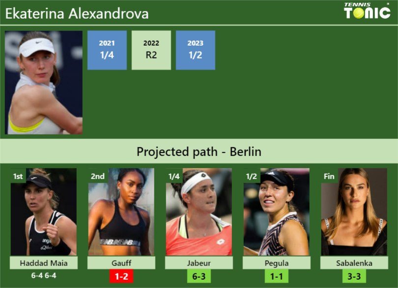 [UPDATED R2]. Prediction, H2H of Ekaterina Alexandrova’s draw vs Gauff, Jabeur, Pegula, Sabalenka to win the Berlin