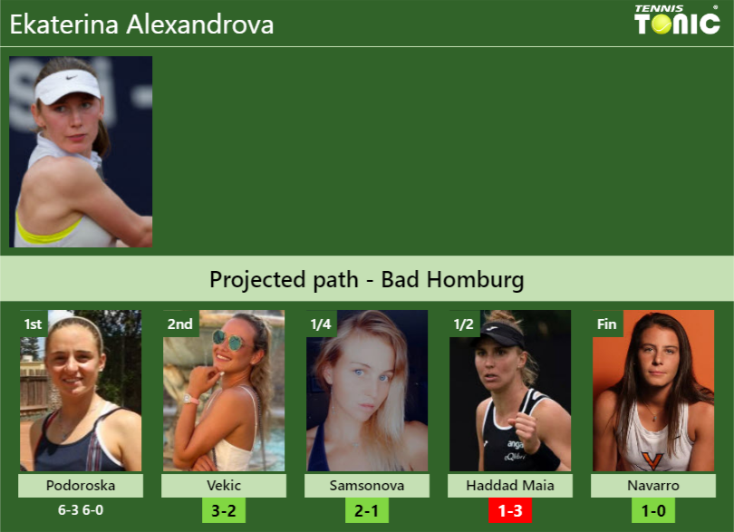 [UPDATED R2]. Prediction, H2H of Ekaterina Alexandrova’s draw vs Vekic, Samsonova, Haddad Maia, Navarro to win the Bad Homburg