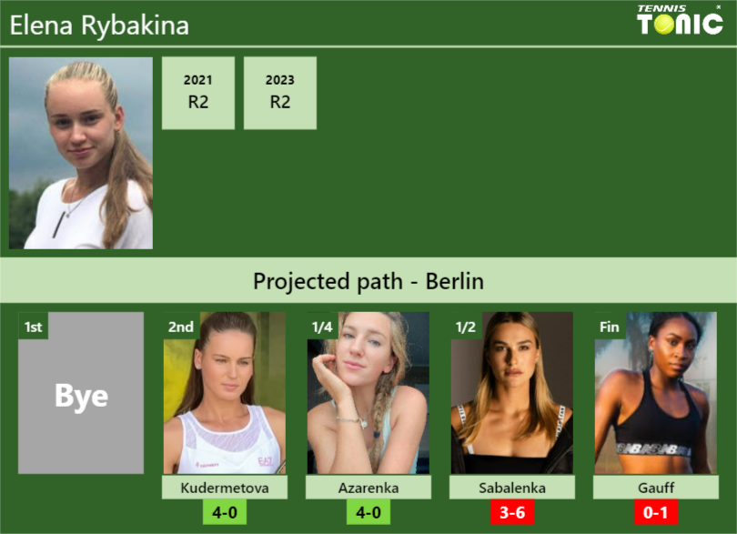 BERLIN DRAW. Elena Rybakina’s prediction with Kudermetova next. H2H and rankings – Tennis Tonic – News, Predictions, H2H, Live Scores, stats