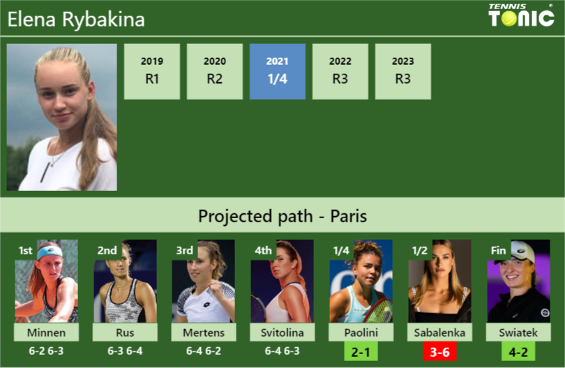 Updated Qf Prediction H H Of Elena Rybakina S Draw Vs Paolini Sabalenka Swiatek To Win The