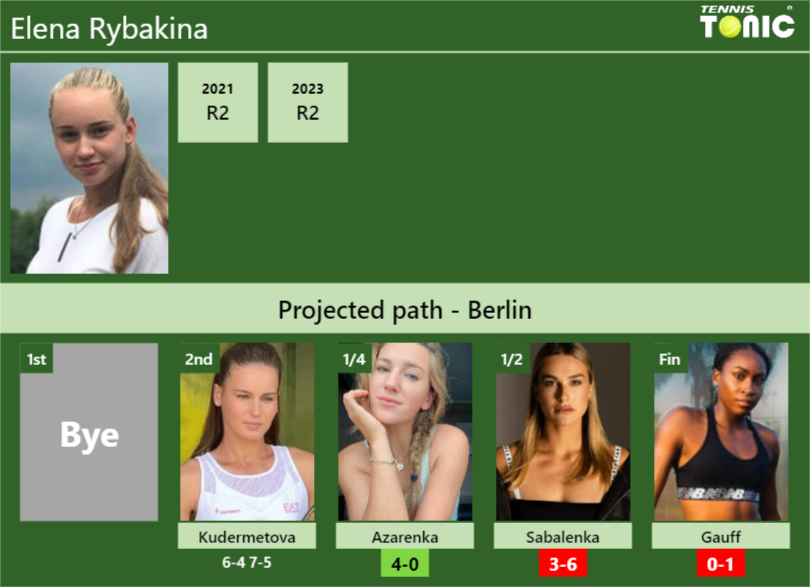 [UPDATED QF]. Prediction, H2H of Elena Rybakina’s draw vs Azarenka, Sabalenka, Gauff to win the Berlin