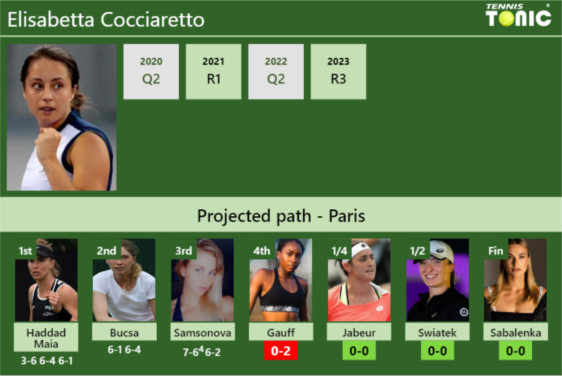 [UPDATED R4]. Prediction, H2H of Elisabetta Cocciaretto’s draw vs Gauff, Jabeur, Swiatek, Sabalenka to win the French Open