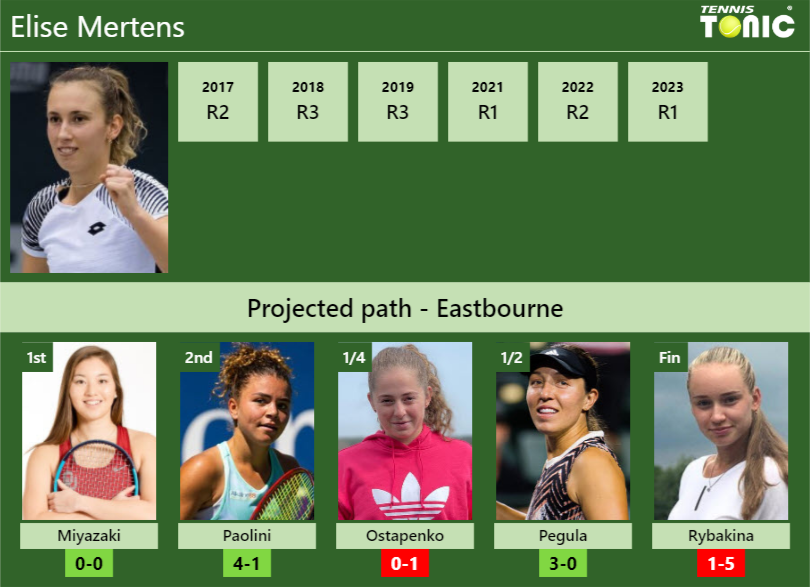 EASTBOURNE DRAW. Elise Mertens’s prediction with Miyazaki next. H2H and rankings – Tennis Tonic – News, Predictions, H2H, Live Scores, stats