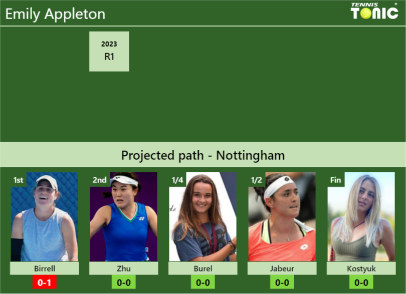 NOTTINGHAM DRAW. Emily Appleton’s prediction with Birrell next. H2H and rankings