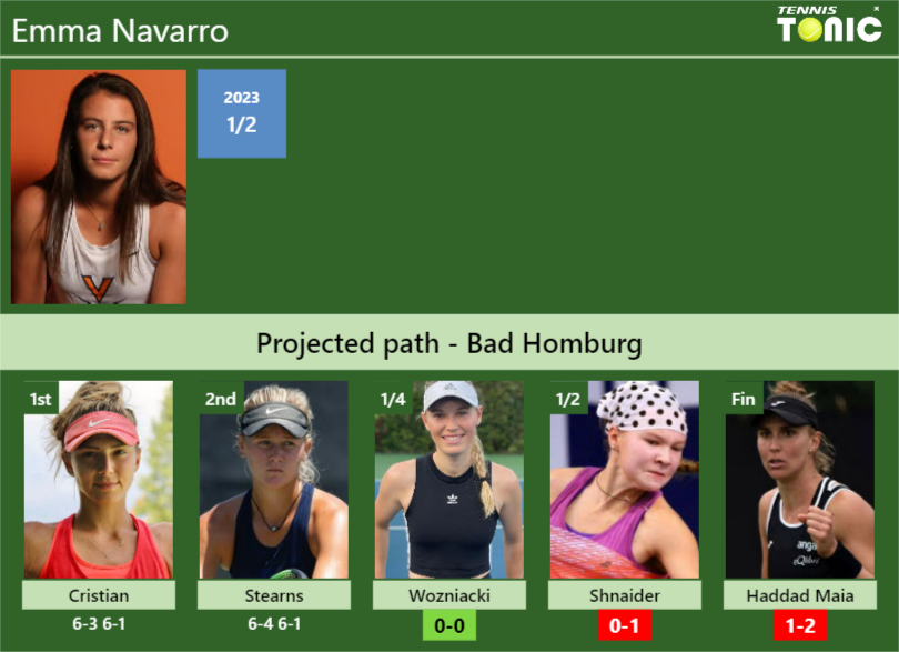 [UPDATED QF]. Prediction, H2H of Emma Navarro’s draw vs Wozniacki, Shnaider, Haddad Maia to win the Bad Homburg