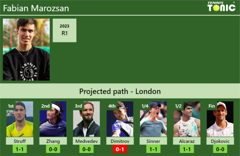 WIMBLEDON DRAW. Fabian Marozsan’s prediction with Struff next. H2H and rankings – Tennis Tonic – News, Predictions, H2H, Live Scores, stats