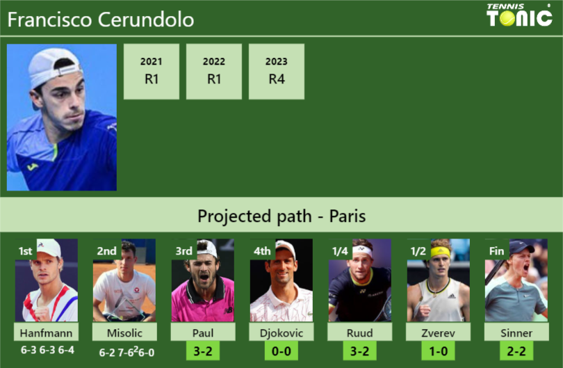 [UPDATED R3]. Prediction, H2H of Francisco Cerundolo’s draw vs Paul, Djokovic, Ruud, Zverev, Sinner to win the French Open