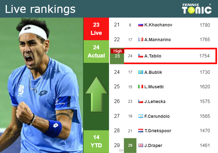 LIVE RANKINGS. Tabilo achieves a new career-high right before fighting against Monfils in Mallorca