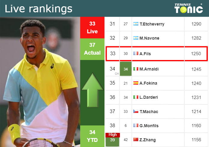 LIVE RANKINGS. Fils improves his ranking just before facing Zverev in Halle