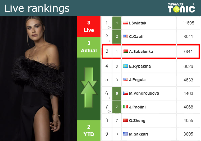 Friday Live Ranking Aryna Sabalenka 04gpkxa3 Friday Live Ranking Aryna Sabalenka