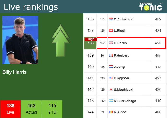 LIVE RANKINGS. Harris reaches a new career-high before squaring off with Musetti in London