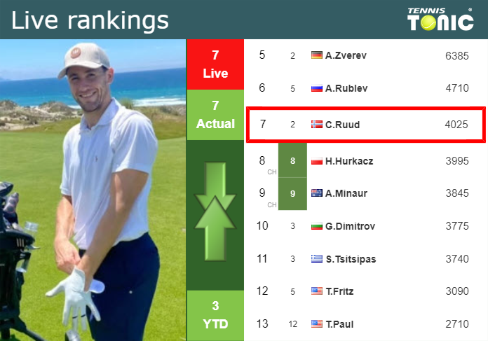 LIVE RANKINGS. Ruud’s rankings right before competing against Zverev at the French Open