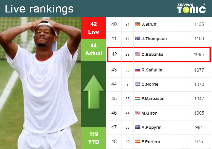 LIVE RANKINGS. Eubanks improves his rank before competing against Zhang in Halle