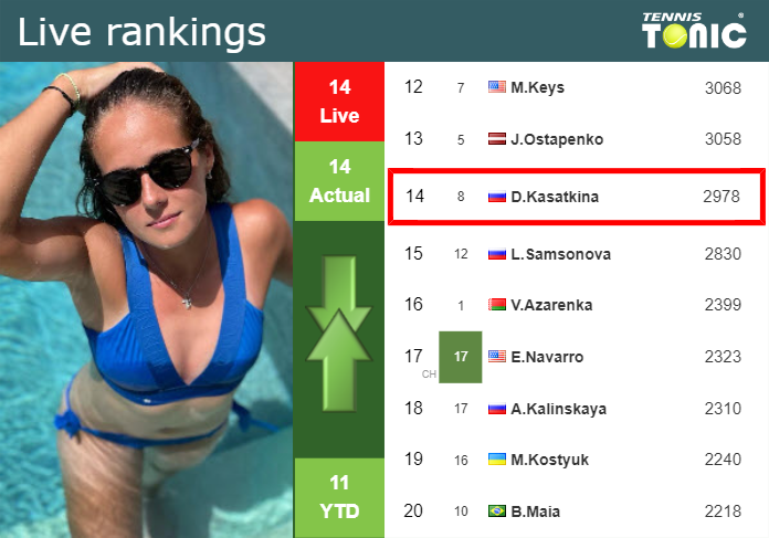 LIVE RANKINGS. Kasatkina’s rankings ahead of squaring off with Paolini in Eastbourne