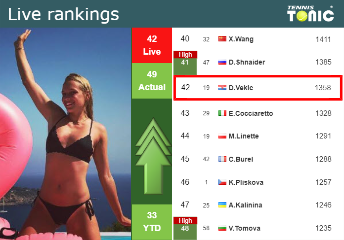 LIVE RANKINGS. Vekic betters her position
 just before competing against Tomova in Bad Homburg