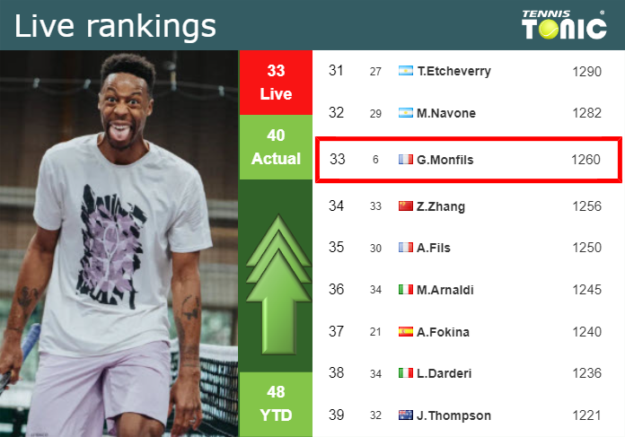 LIVE RANKINGS. Monfils betters his position
 prior to facing Tabilo in Mallorca