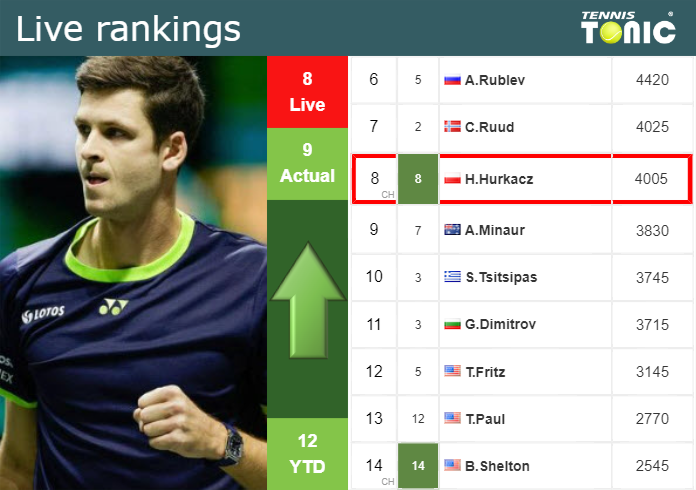 LIVE RANKINGS. Hurkacz improves his rank prior to squaring off with Giron in Halle