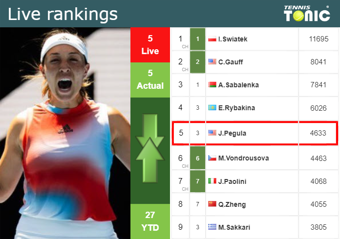 LIVE RANKINGS. Pegula’s rankings prior to competing against Siniakova in Berlin – Tennis Tonic – News, Predictions, H2H, Live Scores, stats