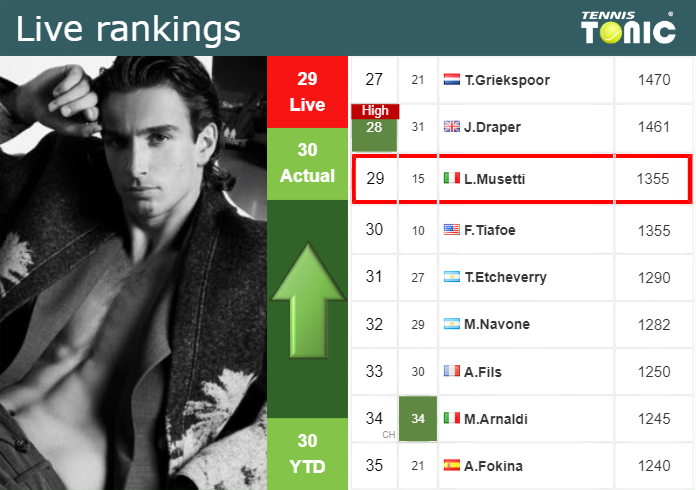 LIVE RANKINGS. Musetti improves his rank right before playing Harris in London