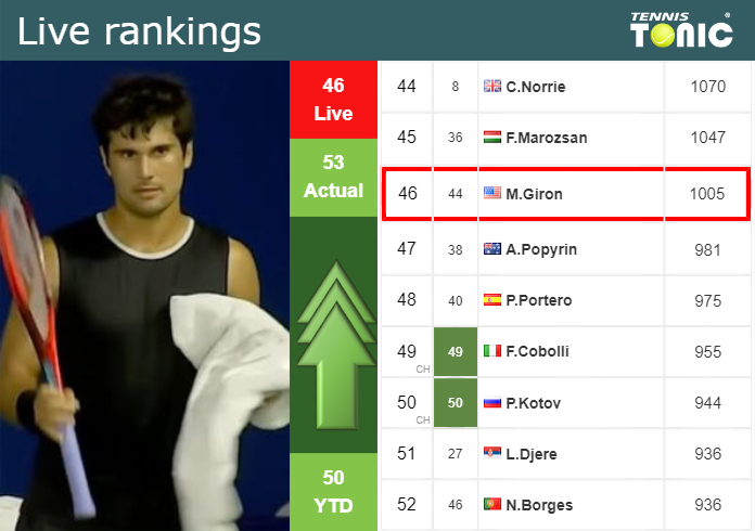 LIVE RANKINGS. Giron improves his position
 prior to competing against Hurkacz in Halle